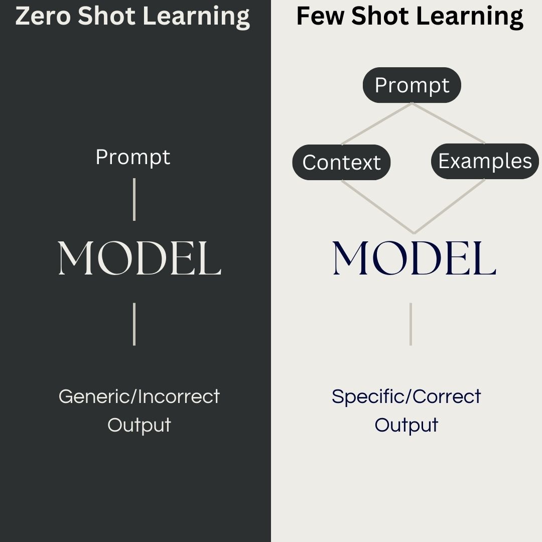 Picture showing zero shot learning vs few shot learning