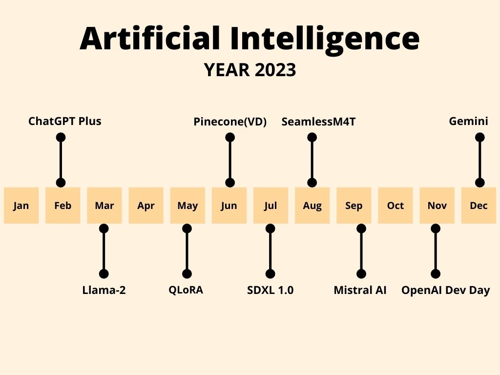 Artificial Intelligence Important Events in 2023